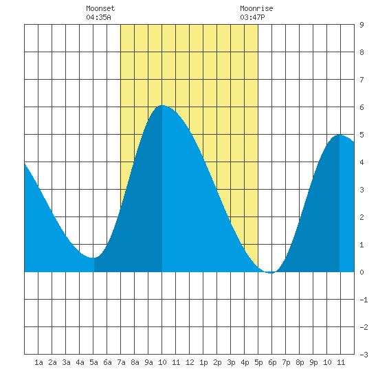 Seaside tide chart for Monday, November 3, 2025