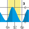 Seaside tide chart for Monday, November 3, 2025