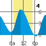 Seaside tide chart for Tuesday, November 4, 2025