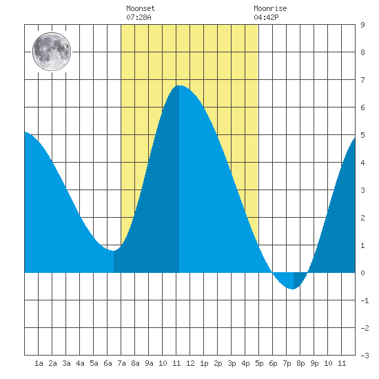 Seaside tide chart for Wednesday, November 5, 2025