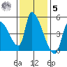 Seaside tide chart for Wednesday, November 5, 2025