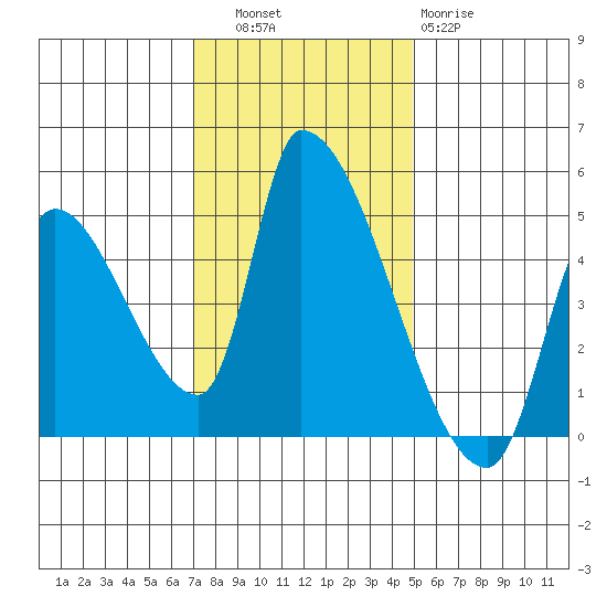 Seaside tide chart for Thursday, November 6, 2025