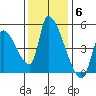 Seaside tide chart for Thursday, November 6, 2025