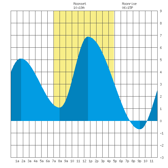 Seaside tide chart for Friday, November 7, 2025