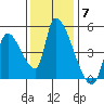 Seaside tide chart for Friday, November 7, 2025