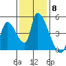 Seaside tide chart for Saturday, November 8, 2025