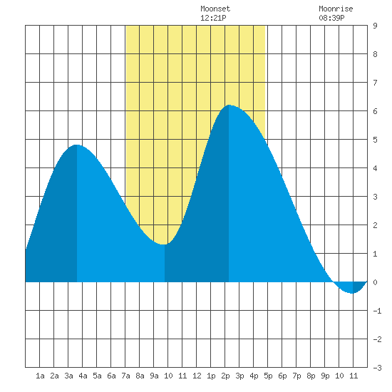 Seaside tide chart for Sunday, November 9, 2025