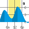 Seaside tide chart for Sunday, November 9, 2025