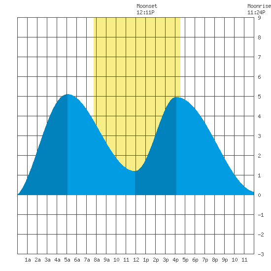 Seaside tide chart for Wednesday, December 10, 2025