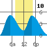 Seaside tide chart for Wednesday, December 10, 2025
