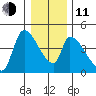 Seaside tide chart for Thursday, December 11, 2025
