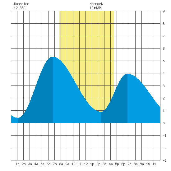 Seaside tide chart for Friday, December 12, 2025
