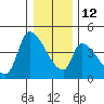 Seaside tide chart for Friday, December 12, 2025