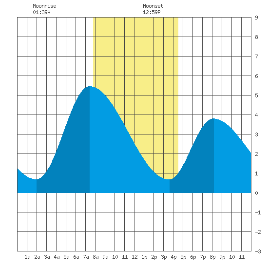 Seaside tide chart for Saturday, December 13, 2025