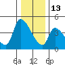 Seaside tide chart for Saturday, December 13, 2025
