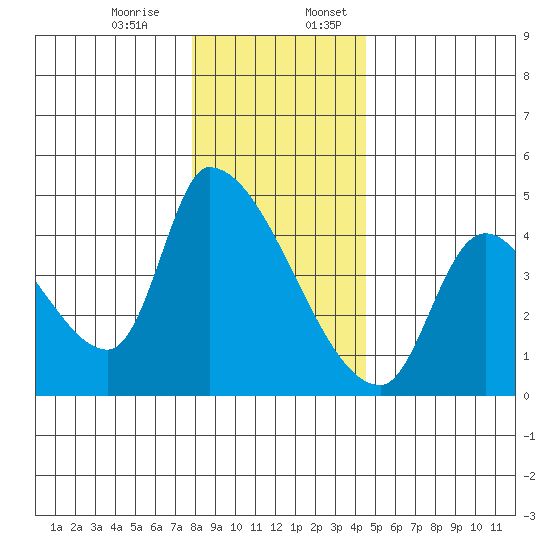 Seaside tide chart for Monday, December 15, 2025