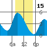 Seaside tide chart for Monday, December 15, 2025