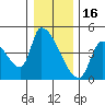 Seaside tide chart for Tuesday, December 16, 2025