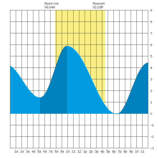 Seaside tide chart for Wednesday, December 17, 2025