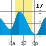 Seaside tide chart for Wednesday, December 17, 2025