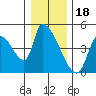 Seaside tide chart for Thursday, December 18, 2025