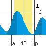 Seaside tide chart for Monday, December 1, 2025