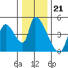 Seaside tide chart for Sunday, December 21, 2025