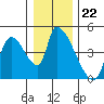 Seaside tide chart for Monday, December 22, 2025