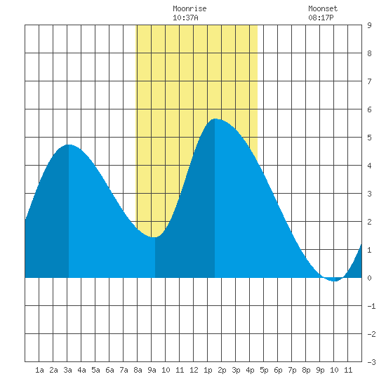 Seaside tide chart for Tuesday, December 23, 2025