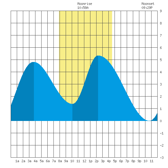 Seaside tide chart for Wednesday, December 24, 2025