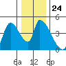 Seaside tide chart for Wednesday, December 24, 2025