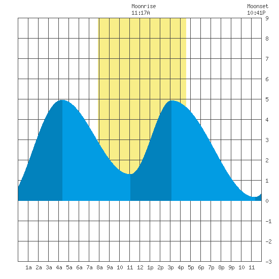 Seaside tide chart for Thursday, December 25, 2025
