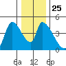 Seaside tide chart for Thursday, December 25, 2025