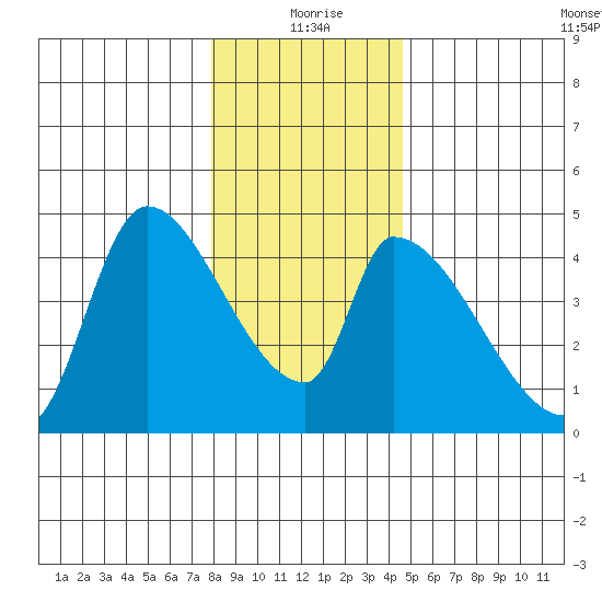 Seaside tide chart for Friday, December 26, 2025