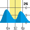 Seaside tide chart for Friday, December 26, 2025