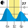 Seaside tide chart for Saturday, December 27, 2025
