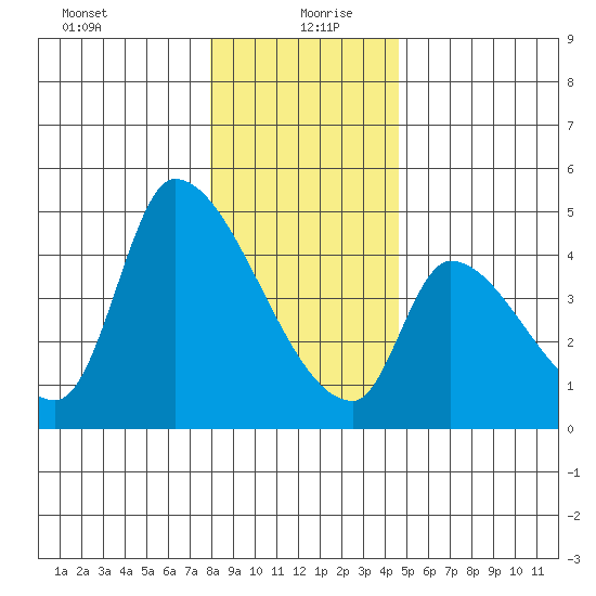 Seaside tide chart for Sunday, December 28, 2025