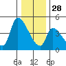 Seaside tide chart for Sunday, December 28, 2025