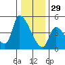Seaside tide chart for Monday, December 29, 2025