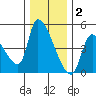 Seaside tide chart for Tuesday, December 2, 2025