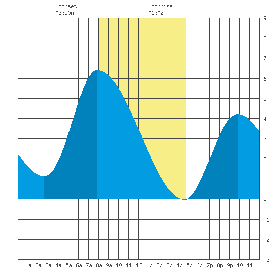 Seaside tide chart for Tuesday, December 30, 2025