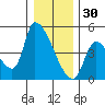 Seaside tide chart for Tuesday, December 30, 2025