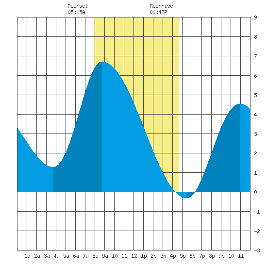 Seaside tide chart for Wednesday, December 31, 2025