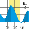 Seaside tide chart for Wednesday, December 31, 2025