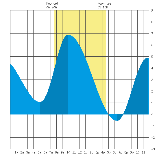 Seaside tide chart for Wednesday, December 3, 2025