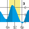 Seaside tide chart for Wednesday, December 3, 2025