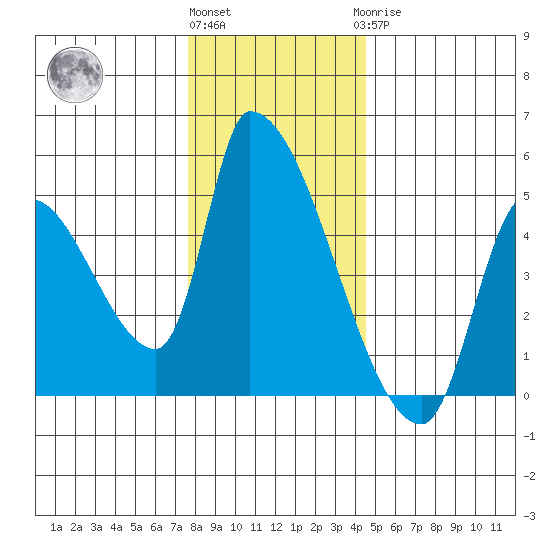 Seaside tide chart for Thursday, December 4, 2025