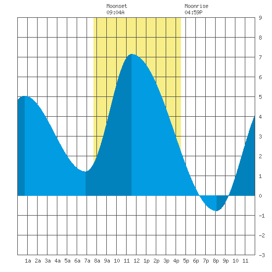 Seaside tide chart for Friday, December 5, 2025