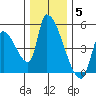 Seaside tide chart for Friday, December 5, 2025