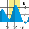 Seaside tide chart for Saturday, December 6, 2025